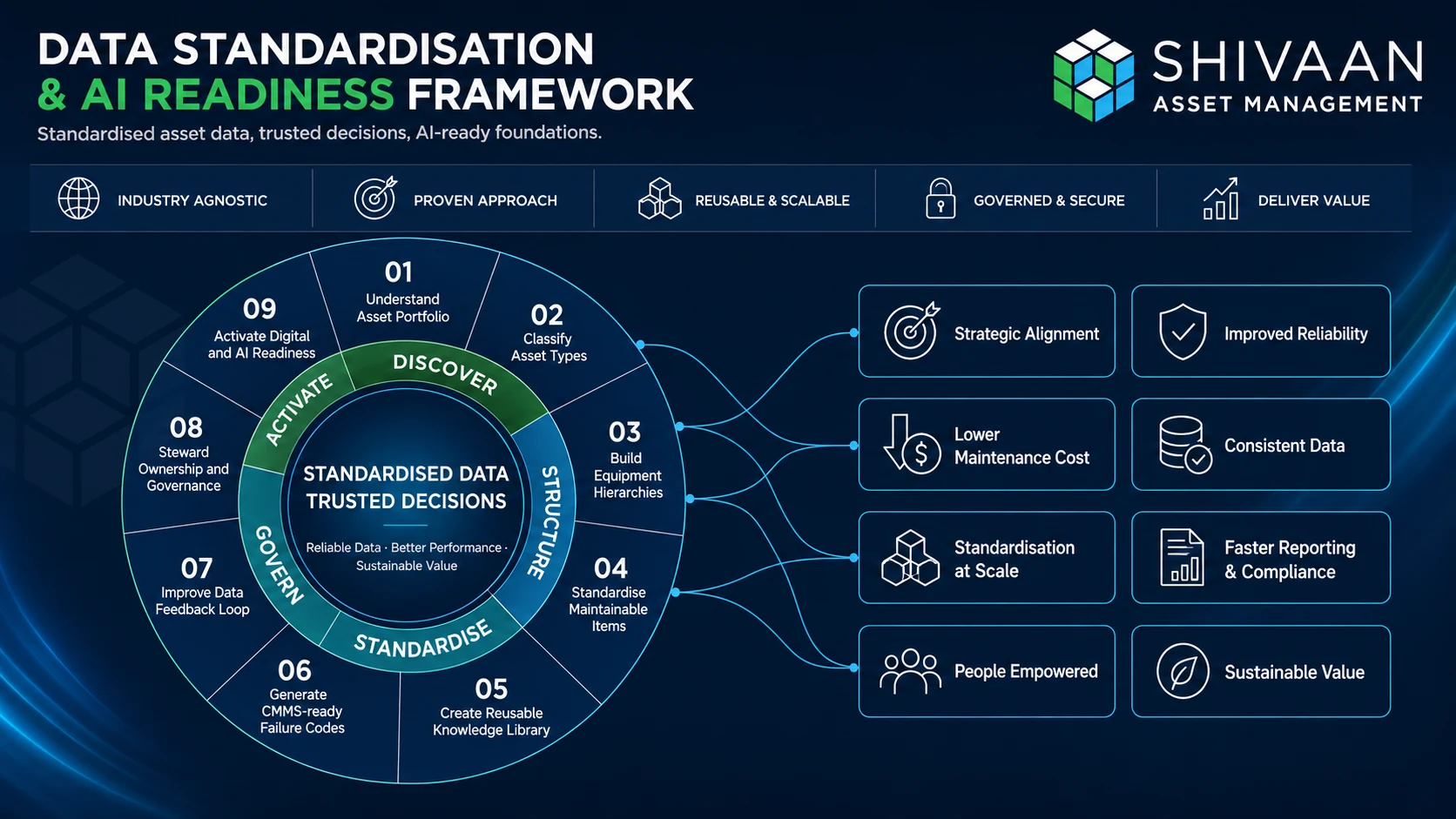 The Data Standardisation and AI Readiness Framework shown on one page: a top band of five guiding principles, a nine step wheel grouped into five phases (Discover, Structure, Standardise, Govern and Activate) around a central core reading Standardised Data, Trusted Decisions, and a panel of eight business outcomes. Every phase, step, principle and outcome is also set out as text on this page.