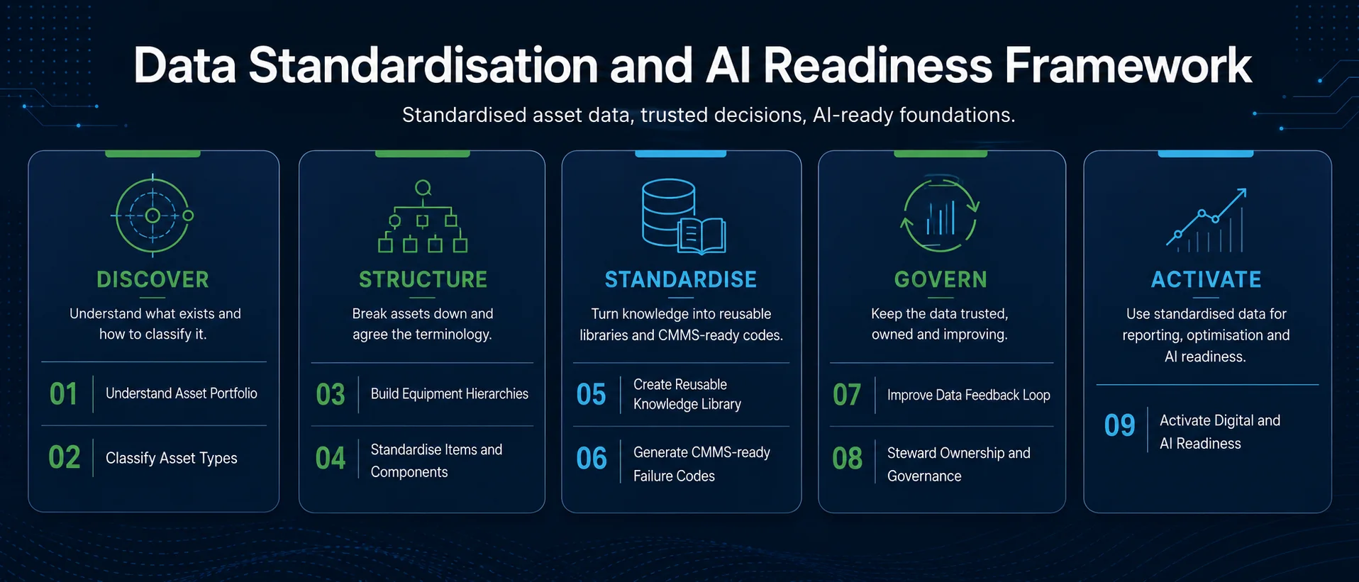Diagram of the Data Standardisation and AI Readiness Framework: the five phases set out left to right as cards on a dark navy background, each card carrying its phase name, its one-line descriptor and its numbered steps, all of which are listed as text below.
