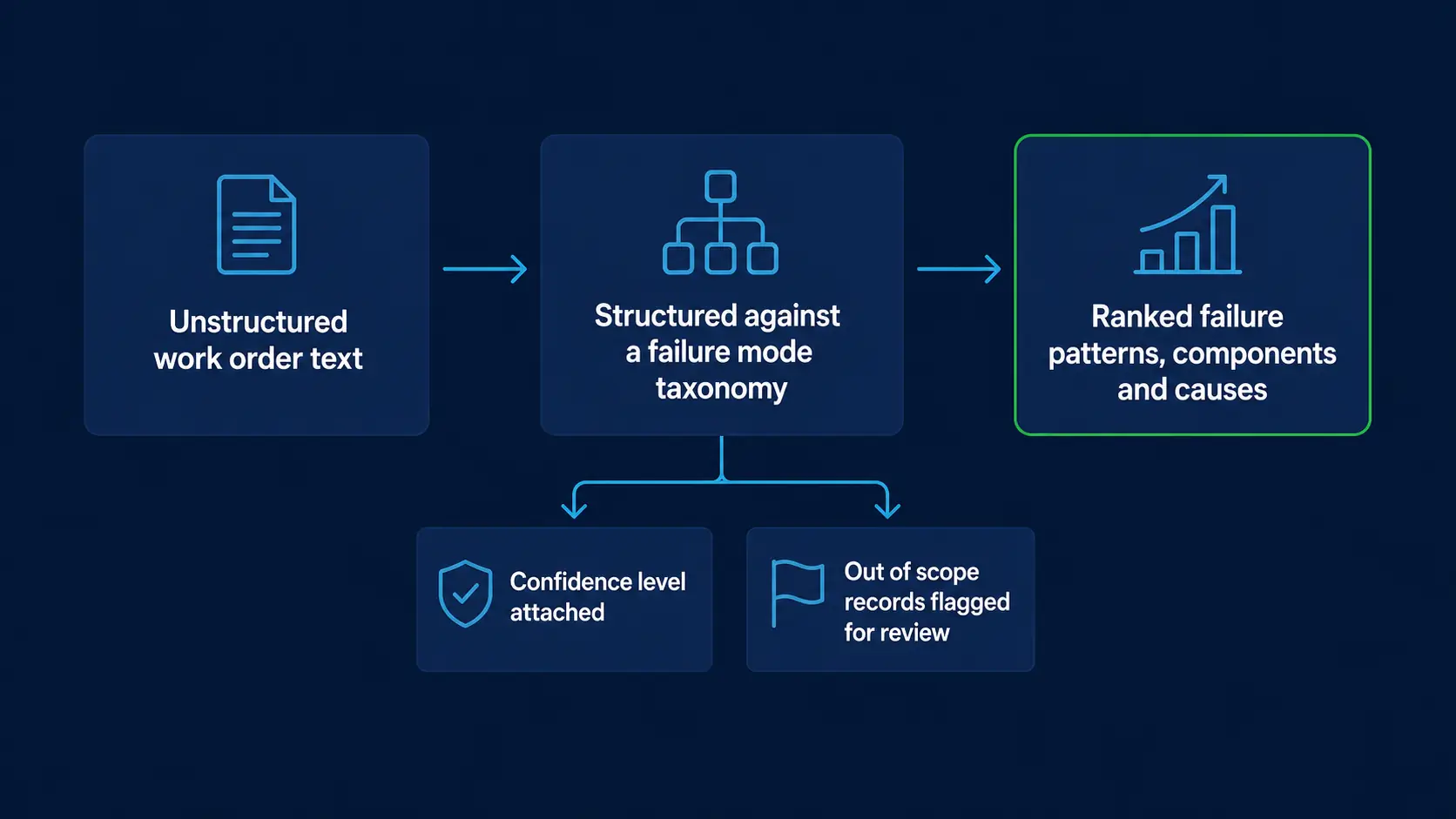 Process diagram: unstructured work order text is structured against a failure mode taxonomy and then ranked into failure patterns, components and causes, with a branch showing a confidence level attached to each result and out of scope records flagged for review.
