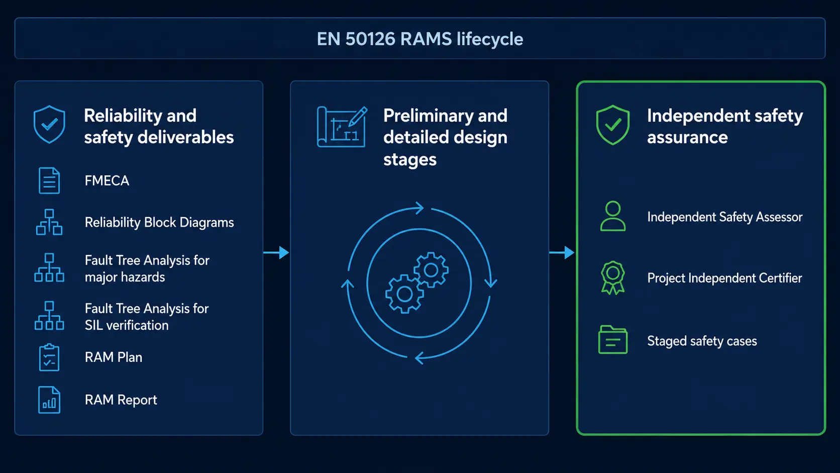 Assurance chain diagram under an EN 50126 RAMS lifecycle band: a column of reliability and safety deliverables comprising FMECA, Reliability Block Diagrams, Fault Tree Analysis for major hazards, Fault Tree Analysis for SIL verification, RAM Plan and RAM Report, feeding the preliminary and detailed design stages, and then feeding independent safety assurance comprising an Independent Safety Assessor, a Project Independent Certifier and staged safety cases.