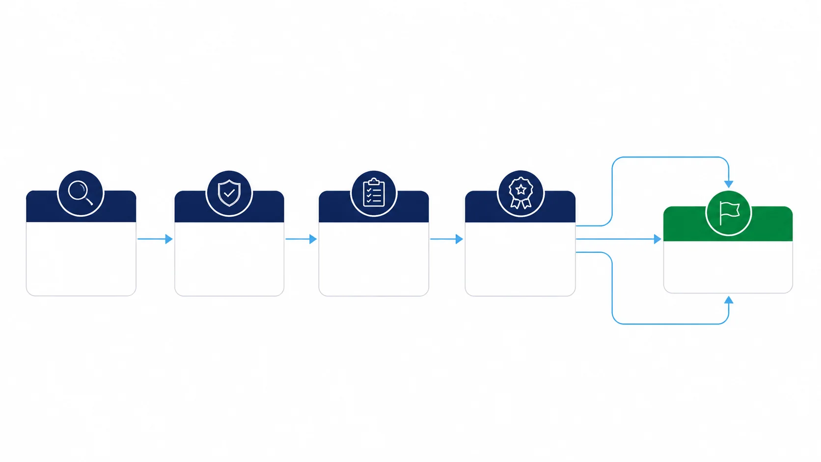 Four-stream assurance workflow diagram: four sequential review stages converging into a single assurance outcome
