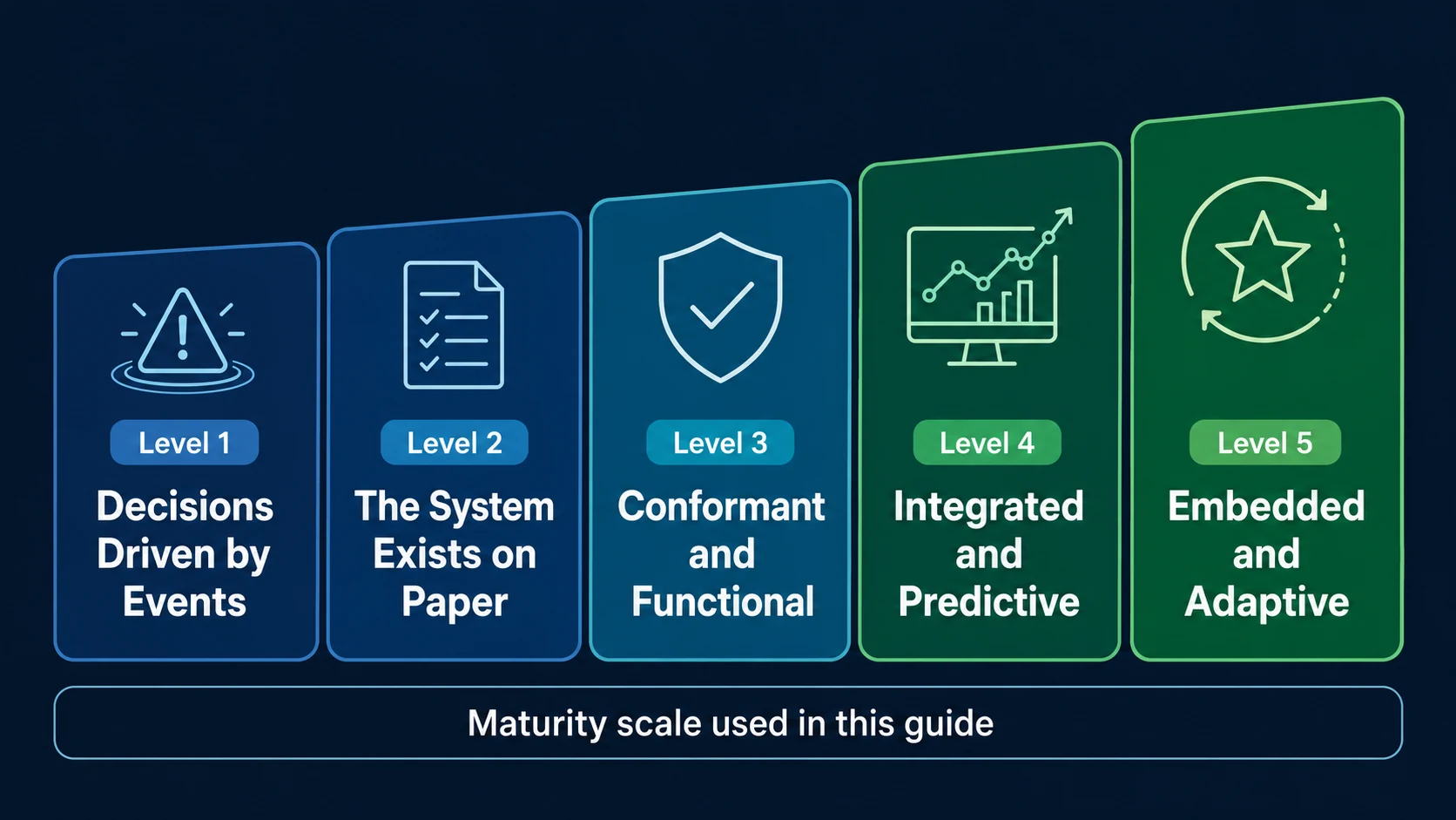 Asset management maturity scale showing five ascending levels, each in its own card with an icon: Level 1 Decisions Driven by Events, Level 2 The System Exists on Paper, Level 3 Conformant and Functional, Level 4 Integrated and Predictive and Level 5 Embedded and Adaptive, the cards progressing in colour from blue at the lower levels to green at the higher levels.