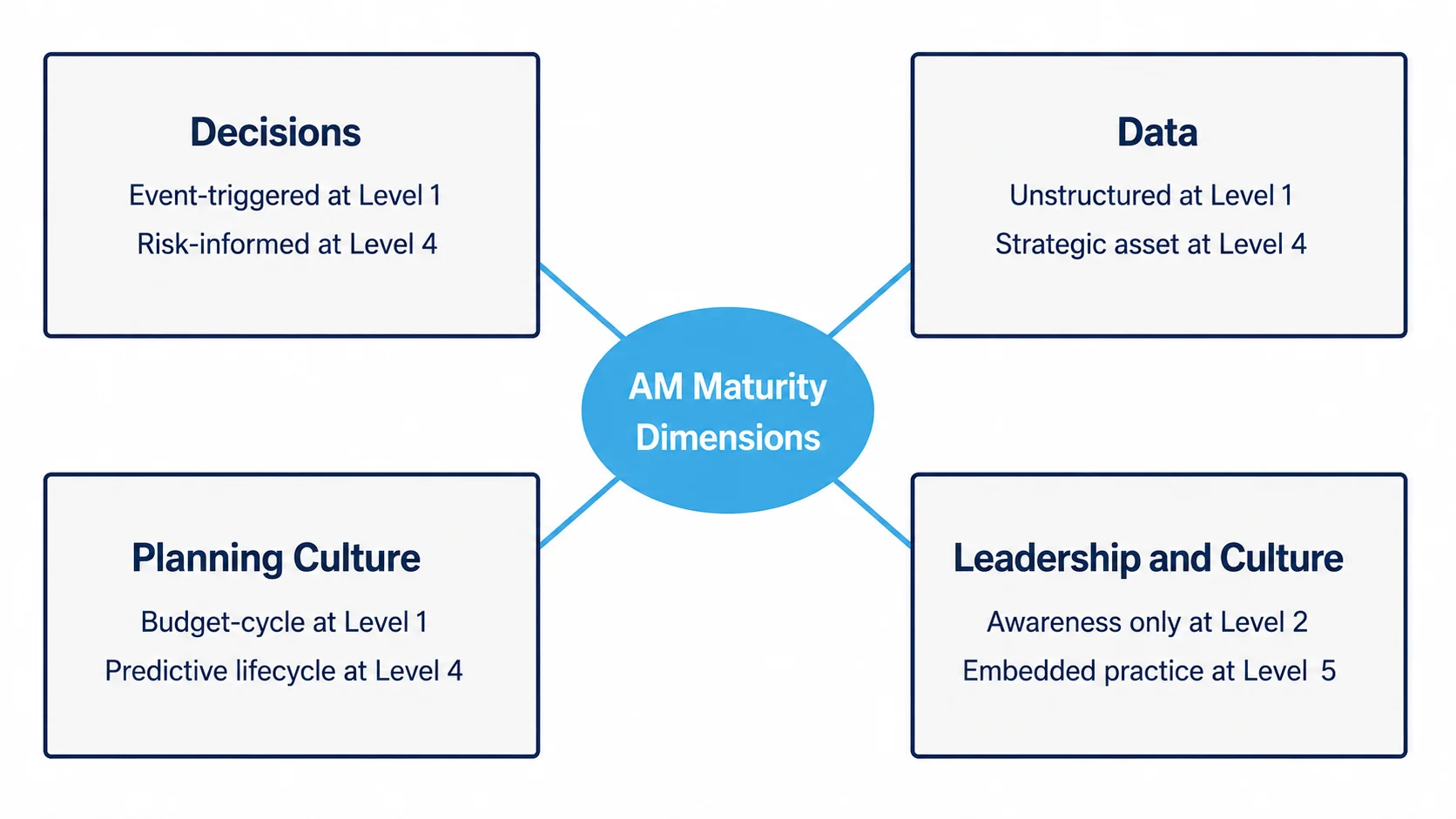Diagram showing the four dimensions of asset management maturity: Decisions, Data, Planning Culture, and Leadership and Culture, arranged around a central hub.