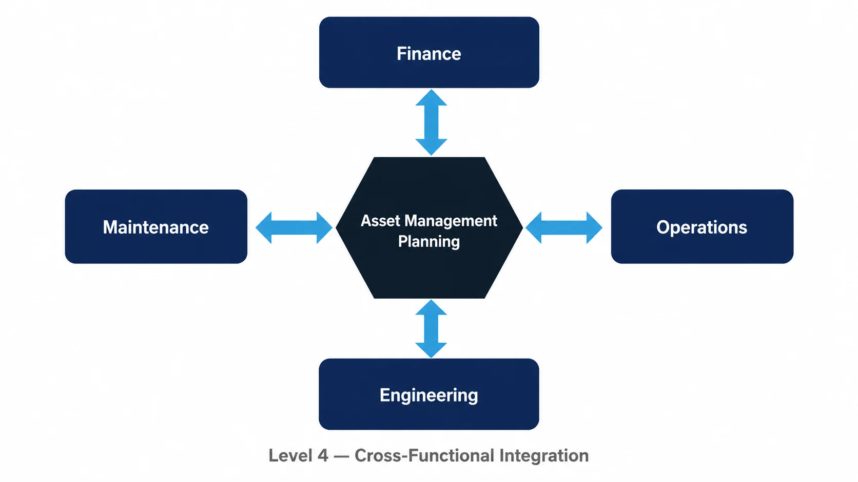 Hub and spoke diagram showing Finance, Operations, Engineering, and Maintenance connected to a central Asset Management Planning hub by bidirectional arrows, illustrating Level 4 cross-functional integration.