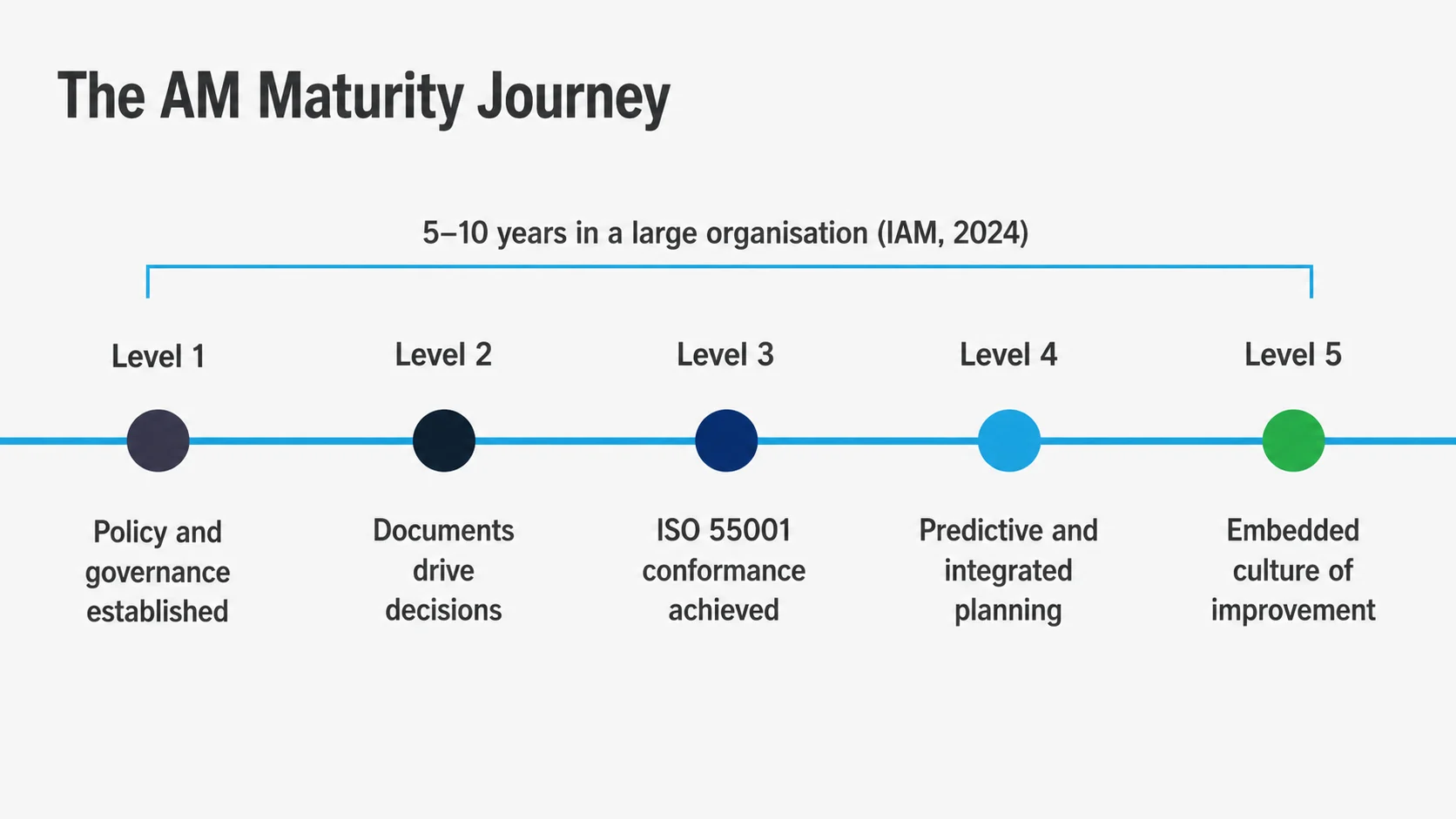 Horizontal timeline showing the asset management maturity journey from Level 1 to Level 5, with milestone descriptions at each level and a notation indicating the journey typically spans five to ten years in a large organisation.