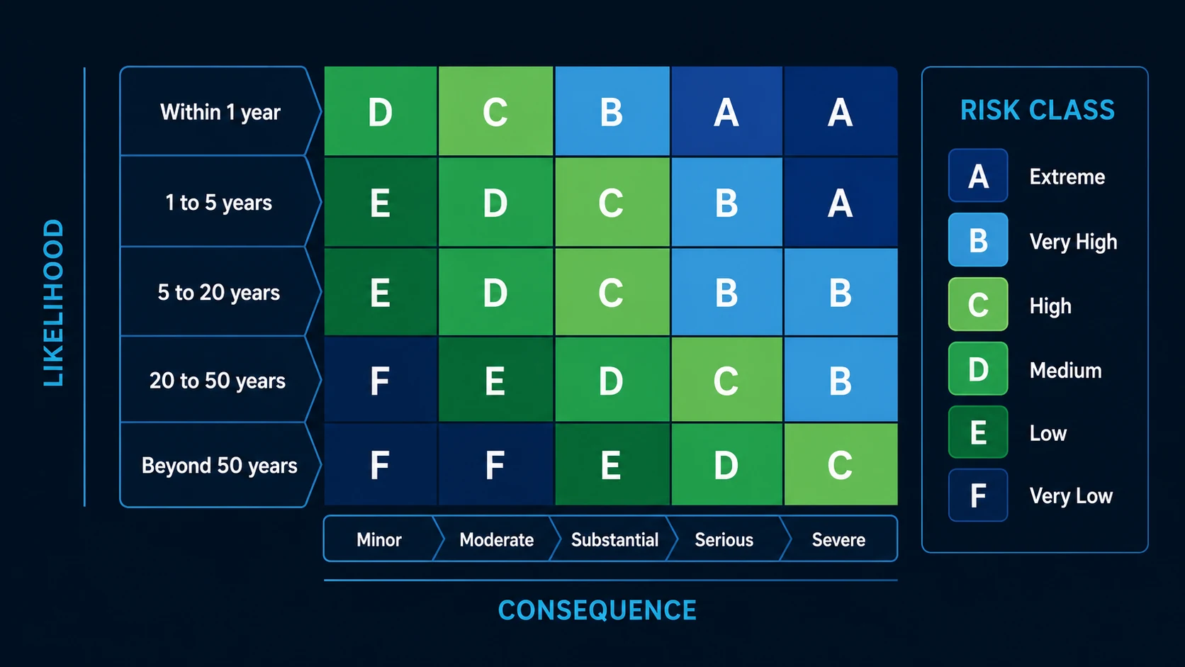 Five by five criticality matrix combining likelihood timeframes and consequence severity into colour-banded risk classes from A extreme to F very low.