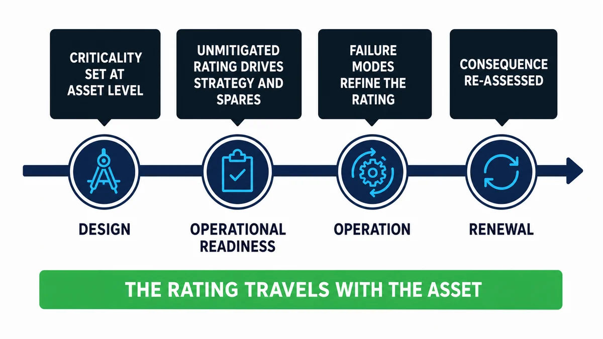 Timeline showing criticality set at design, carried through operational readiness, refined by failure modes in operation and re-assessed at renewal, with the rating travelling with the asset.