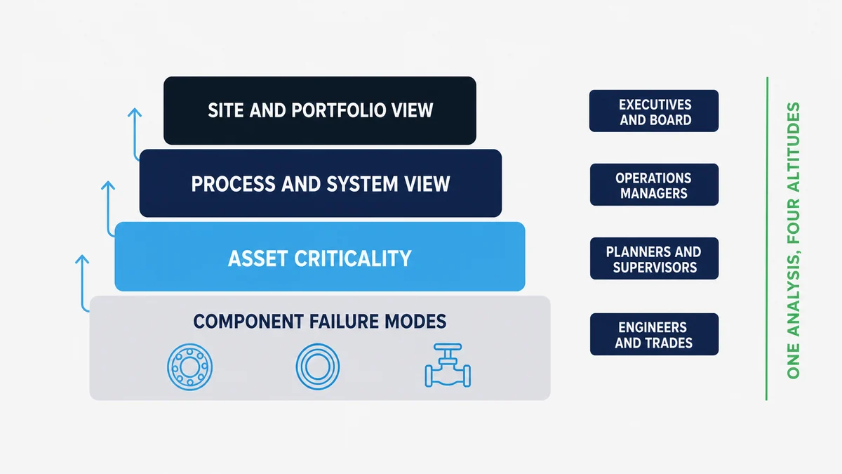 Layered diagram showing consequence rolling up from component failure modes through asset criticality and the process view to the site and portfolio view, with the audience for each level.
