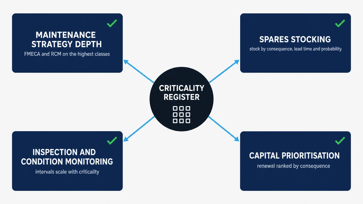 Hub and spoke diagram showing a central criticality register driving four decision streams, maintenance strategy depth, spares stocking, inspection and condition monitoring, and capital prioritisation.