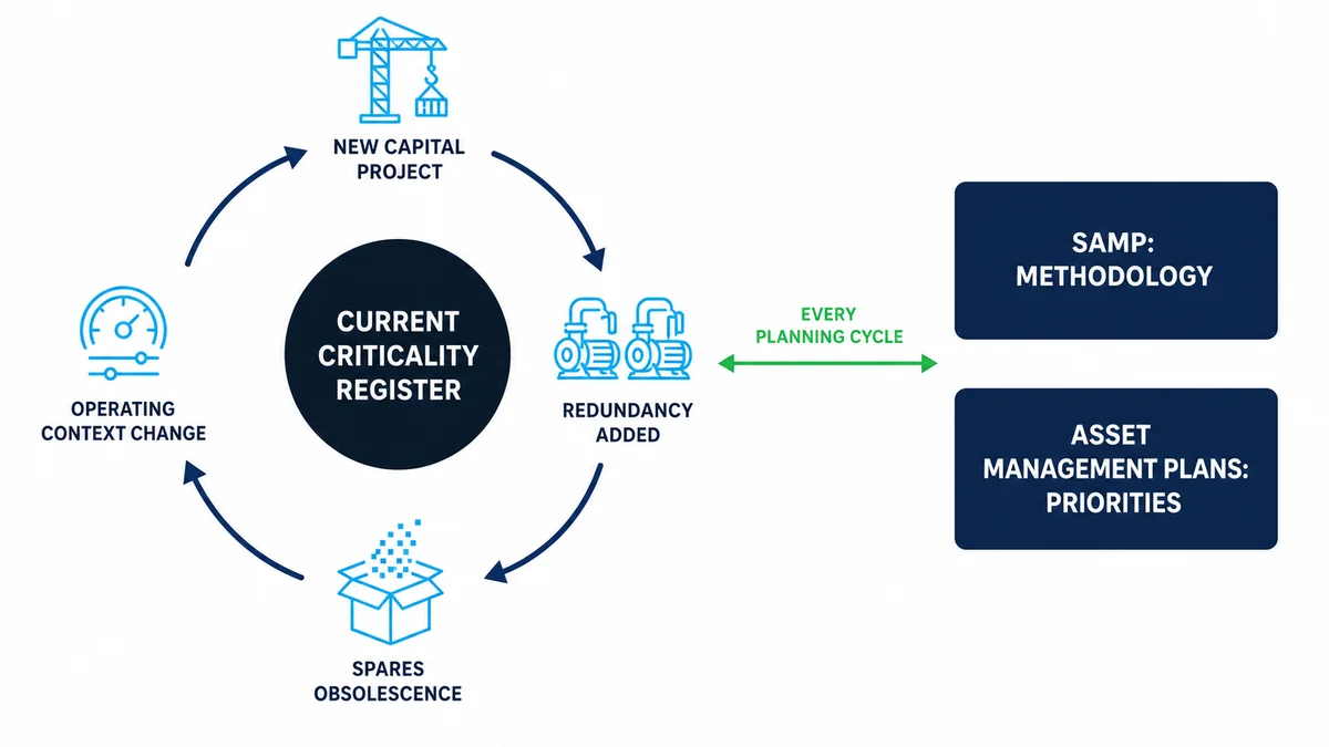 Cycle diagram showing four trigger events, a new capital project, added redundancy, spares obsolescence and operating context change, keeping a criticality register current and feeding the SAMP and asset management plans every planning cycle.