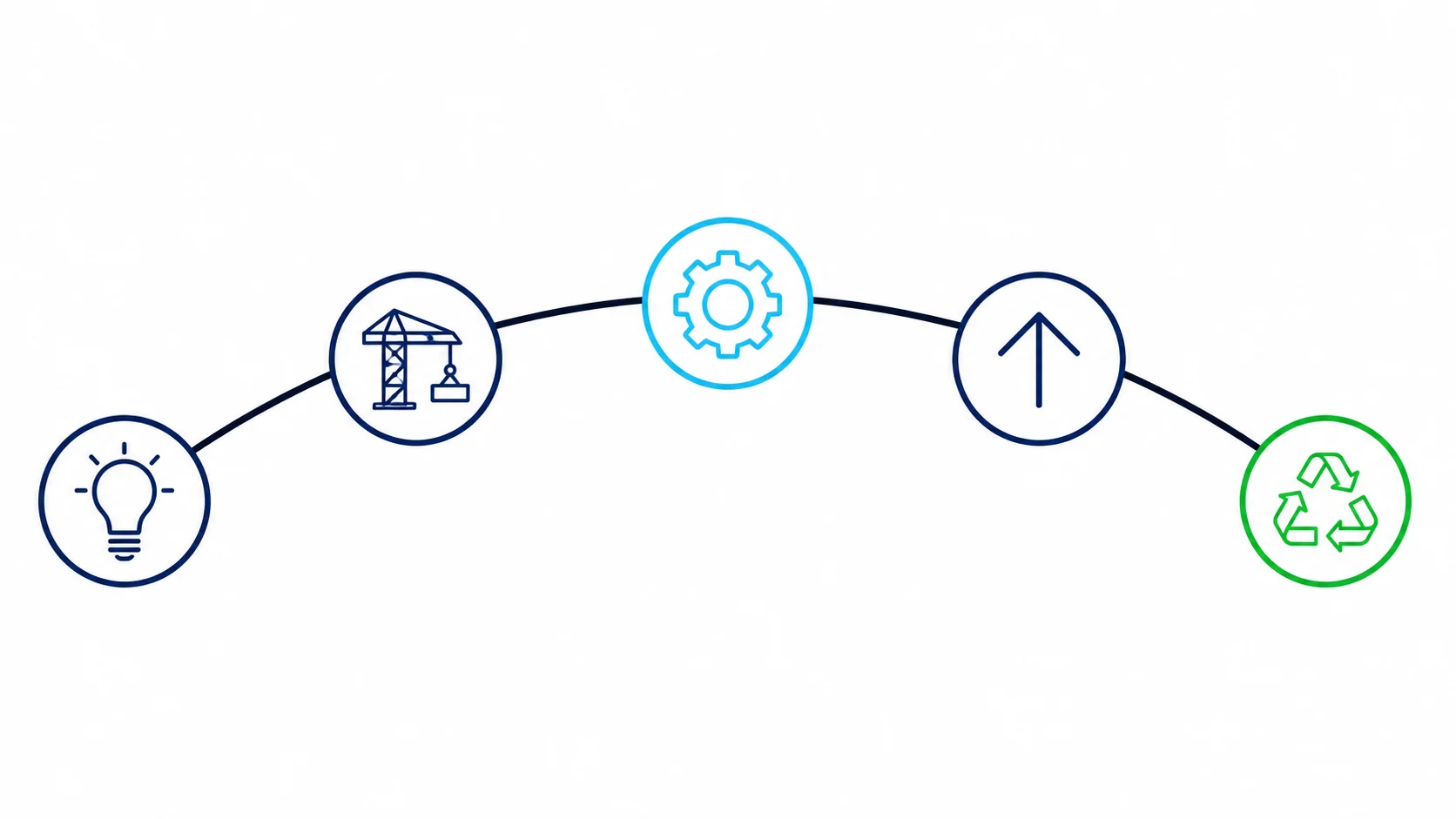 Abstract diagram of the asset lifecycle shown as a continuous arc moving through five stages from identifying a need to disposal, each stage marked by a simple icon.