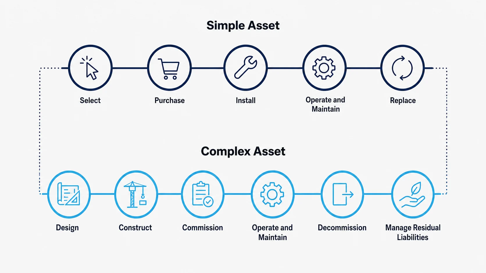 Side-by-side comparison of a five-stage simple asset lifecycle model and a six-stage complex asset lifecycle model, showing the same underlying arc described with different stage names.