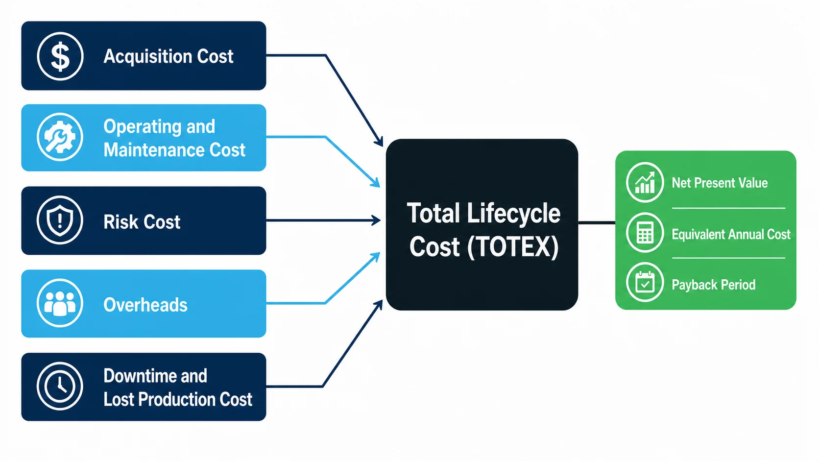 Exploded diagram showing five cost components, acquisition, operating and maintenance, risk, overheads, and downtime, combining into total lifecycle cost, TOTEX.