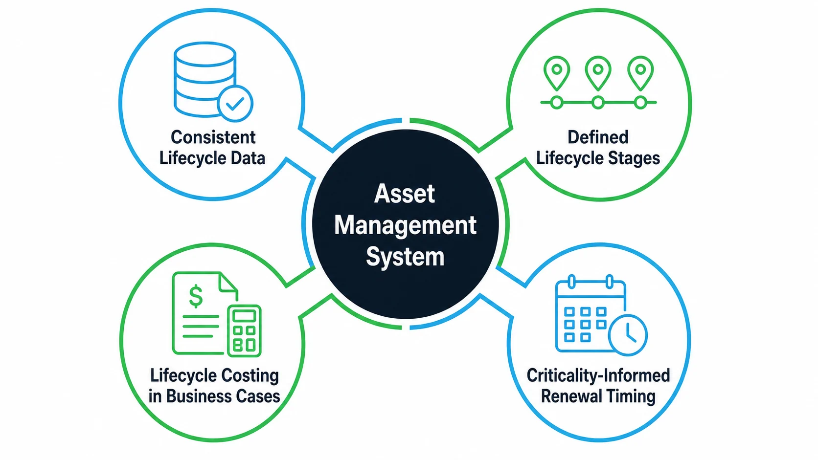 Four-part framework diagram showing the building blocks that embed lifecycle thinking into an asset management system, arranged around a central hub.