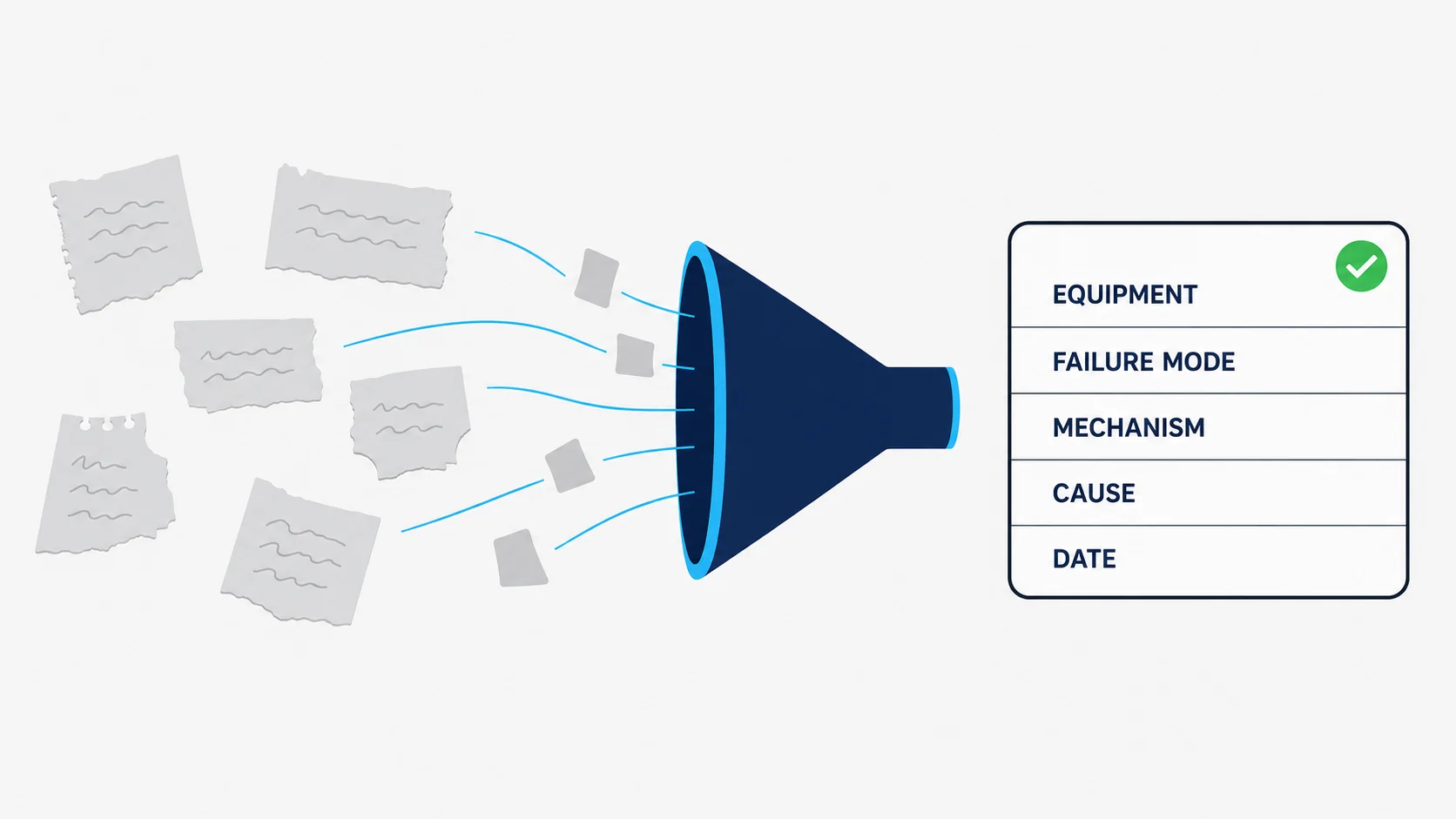 Diagram showing scattered, illegible free text fragments being drawn through a funnel and transformed into a single structured data record card with equipment, failure mode, mechanism, cause and date fields.