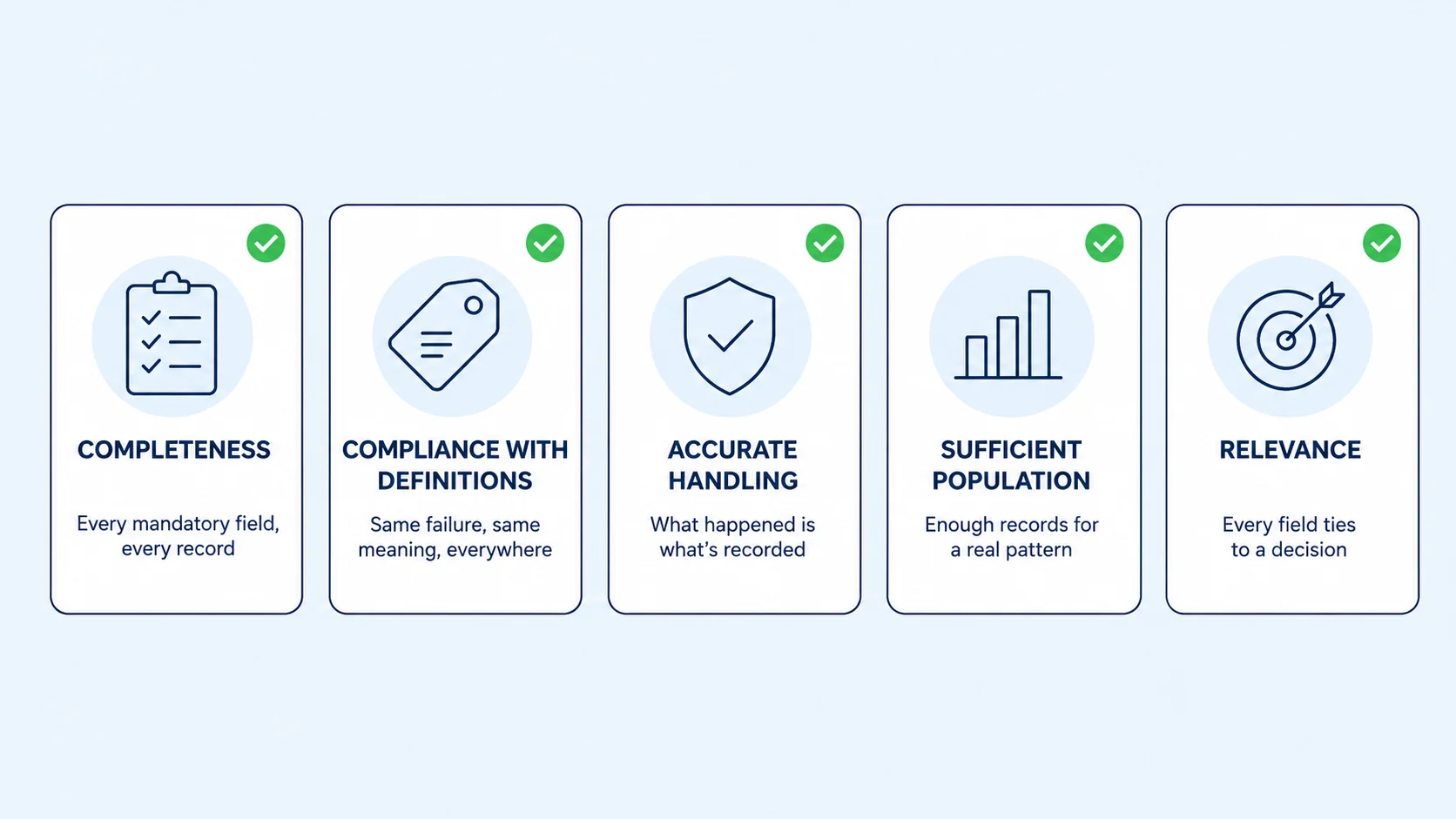 Diagram of the five properties of high quality failure data: completeness, compliance with definitions, accurate handling, sufficient population and relevance.