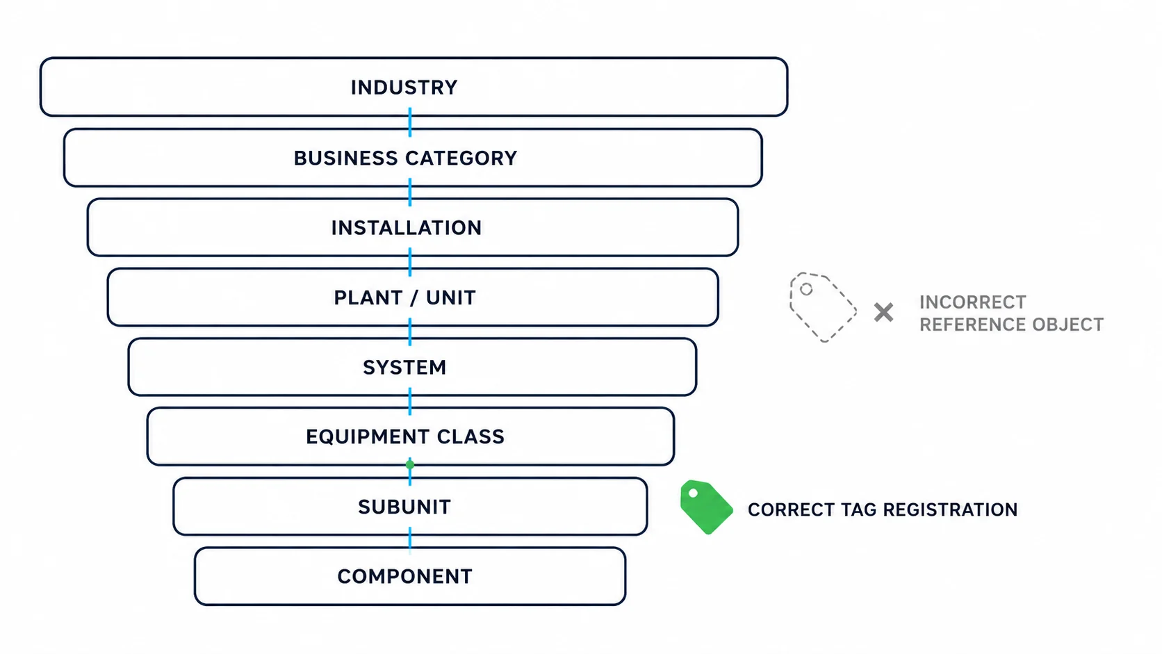 Eight-level equipment hierarchy diagram from industry down to component, showing a correctly registered tag at equipment class level contrasted against a disconnected, incorrectly referenced tag.