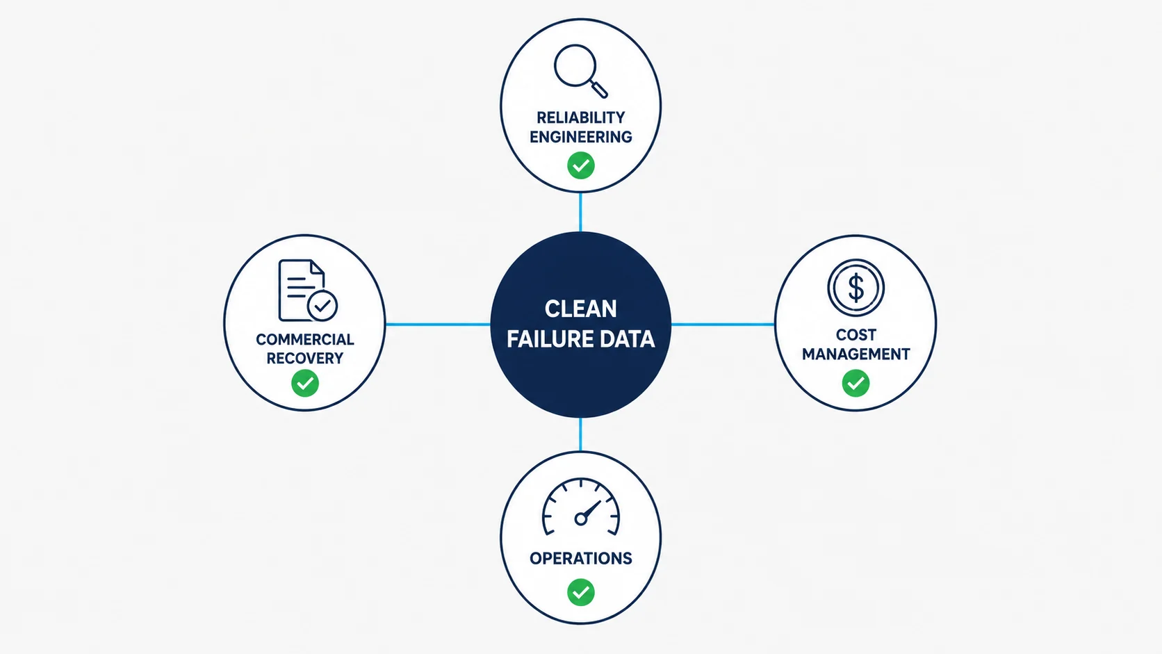 Hub and spoke diagram showing clean failure data feeding value into reliability engineering, cost management, operations and commercial recovery.