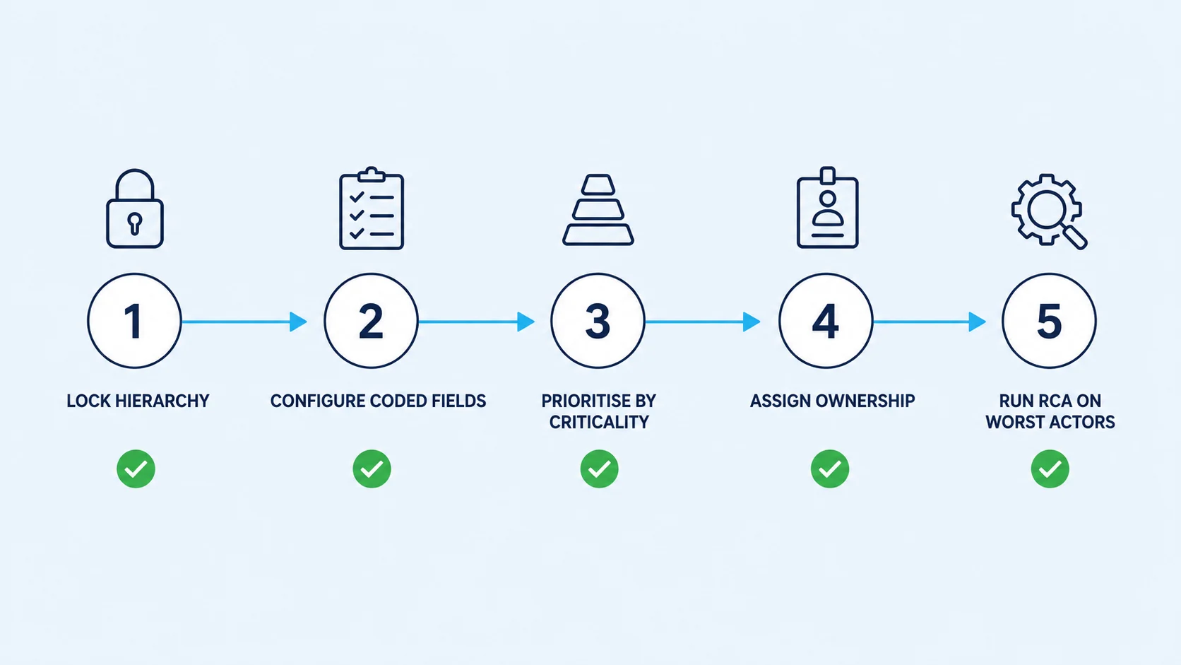 Five step roadmap for building a failure code system: lock the equipment hierarchy, configure coded fields, prioritise by criticality, assign ownership, and run root cause analysis on worst actors.