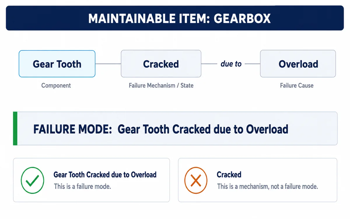 A diagram breaking a failure mode into three linked boxes, Gear Tooth as the component, Cracked as the failure mechanism or state, and Overload as the failure cause, joined by the words due to, with the assembled string Gear Tooth Cracked due to Overload shown beneath as the complete failure mode.