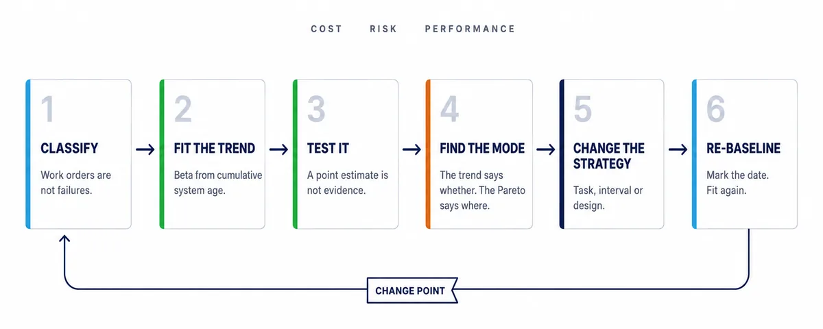 A six-card decision loop reading classify, fit the trend, test it, find the mode, change the strategy, re-baseline, with a return path from the sixth card back to the first carrying a flag marked change point.
