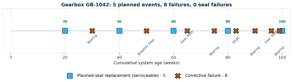 A horizontal timeline of Gearbox GB-1042 from week 0 to week 100, with five evenly spaced cyan squares marking planned seal replacements at weeks 20, 40, 60, 80 and 100, and eight amber crosses marking corrective failures at weeks 30, 50, 65, 75, 83, 90, 96 and 99, each labelled with the component that failed.