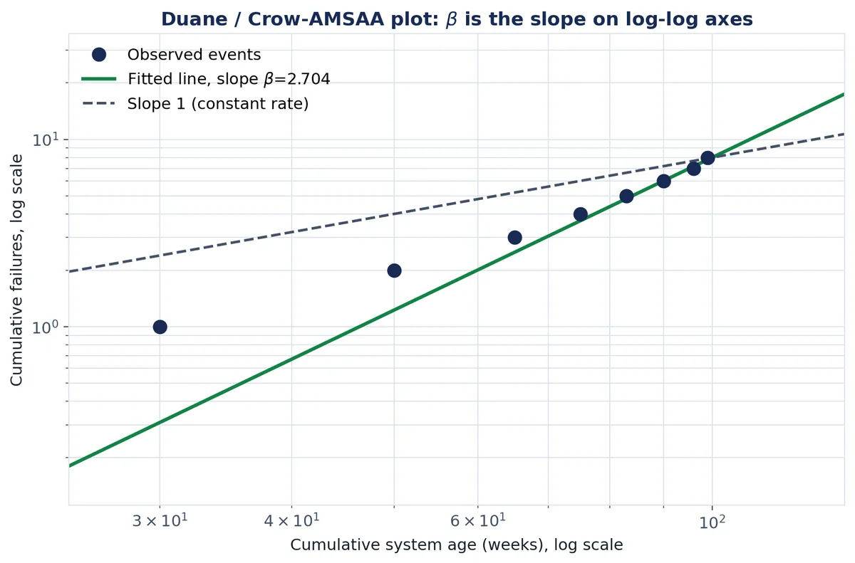 A Duane plot with cumulative failures against cumulative system age on logarithmic axes, showing the eight observed events lying close to a straight fitted line of slope 2.704, well steeper than the dashed reference line of slope one.