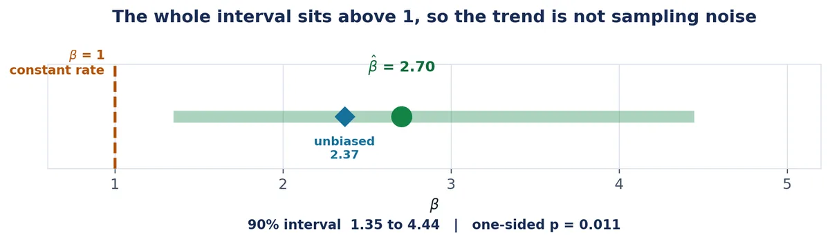 A horizontal interval chart showing the 90 per cent confidence interval on beta running from 1.35 to 4.44, with the maximum likelihood estimate of 2.70 and the unbiased estimate of 2.37 marked on it, and a dashed reference line at beta equals one sitting clear of the left-hand end of the interval.