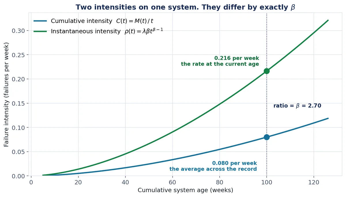 A chart of failure intensity against cumulative system age showing two rising curves, the cumulative intensity reaching 0.080 failures per week at week 100 and the instantaneous intensity reaching 0.216 at the same age, with the ratio between them annotated as beta equals 2.70.