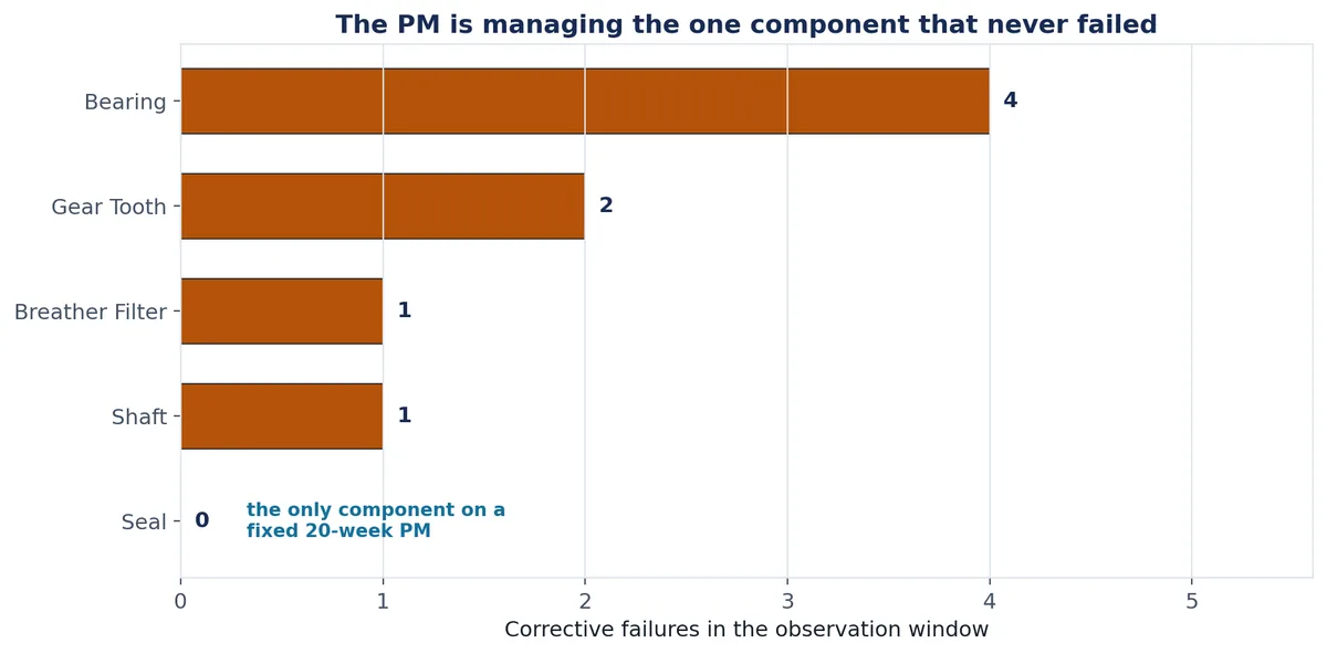 A horizontal bar chart of corrective failures by component on Gearbox GB-1042, showing four for the bearing, two for the gear tooth, one each for the breather filter and the shaft, and a zero-length bar for the seal, annotated as the only component on a fixed twenty-week preventive maintenance task.
