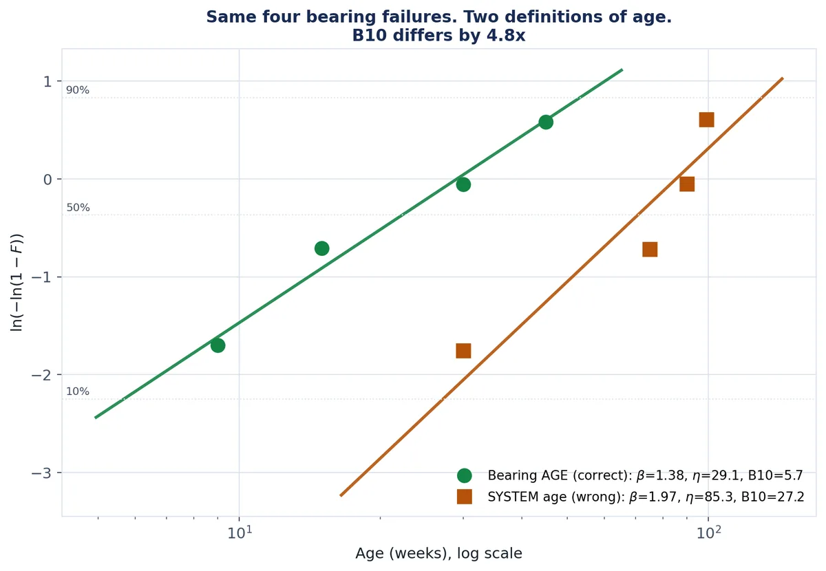 A Weibull probability plot on logarithmic age axes showing two fitted lines from the same four bearing failures, a green line fitted on bearing age with beta 1.38 and eta 29.1 weeks, and an amber line fitted on system age with beta 1.97 and eta 85.3 weeks, sitting well to the right of it.