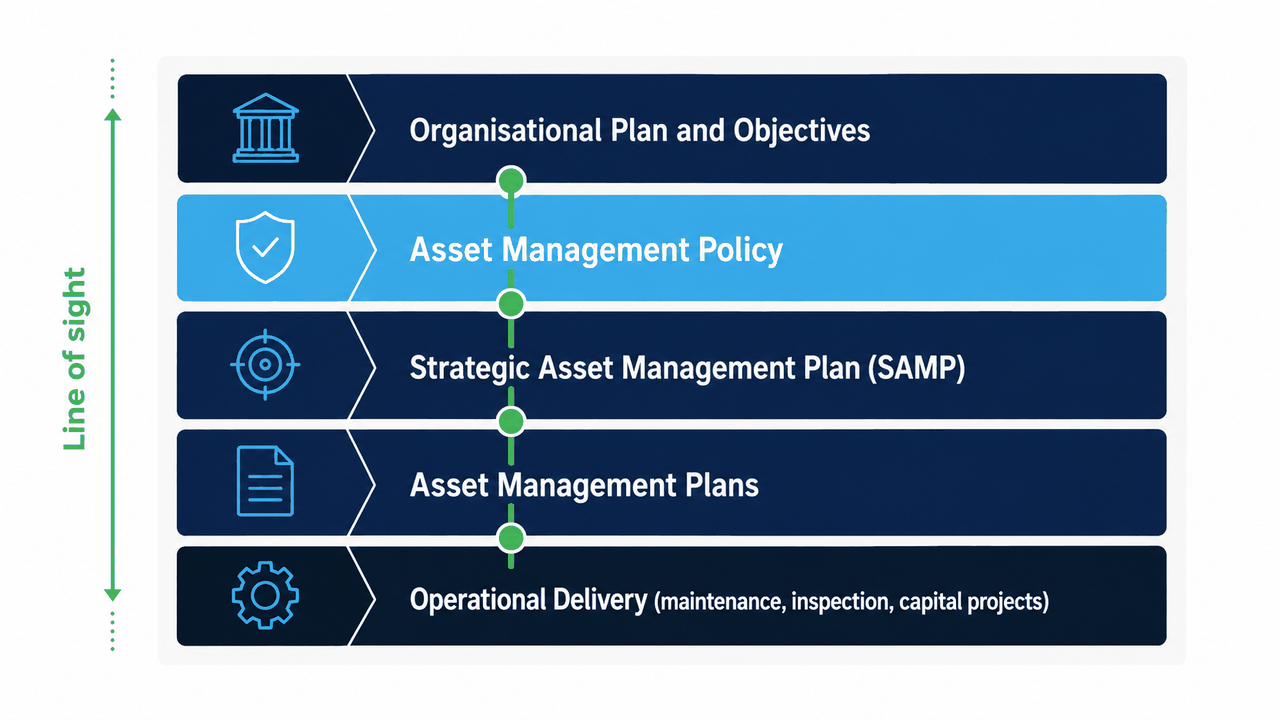 Governance hierarchy showing the line of sight from organisational objectives through the asset management policy, SAMP and asset management plans to daily work.