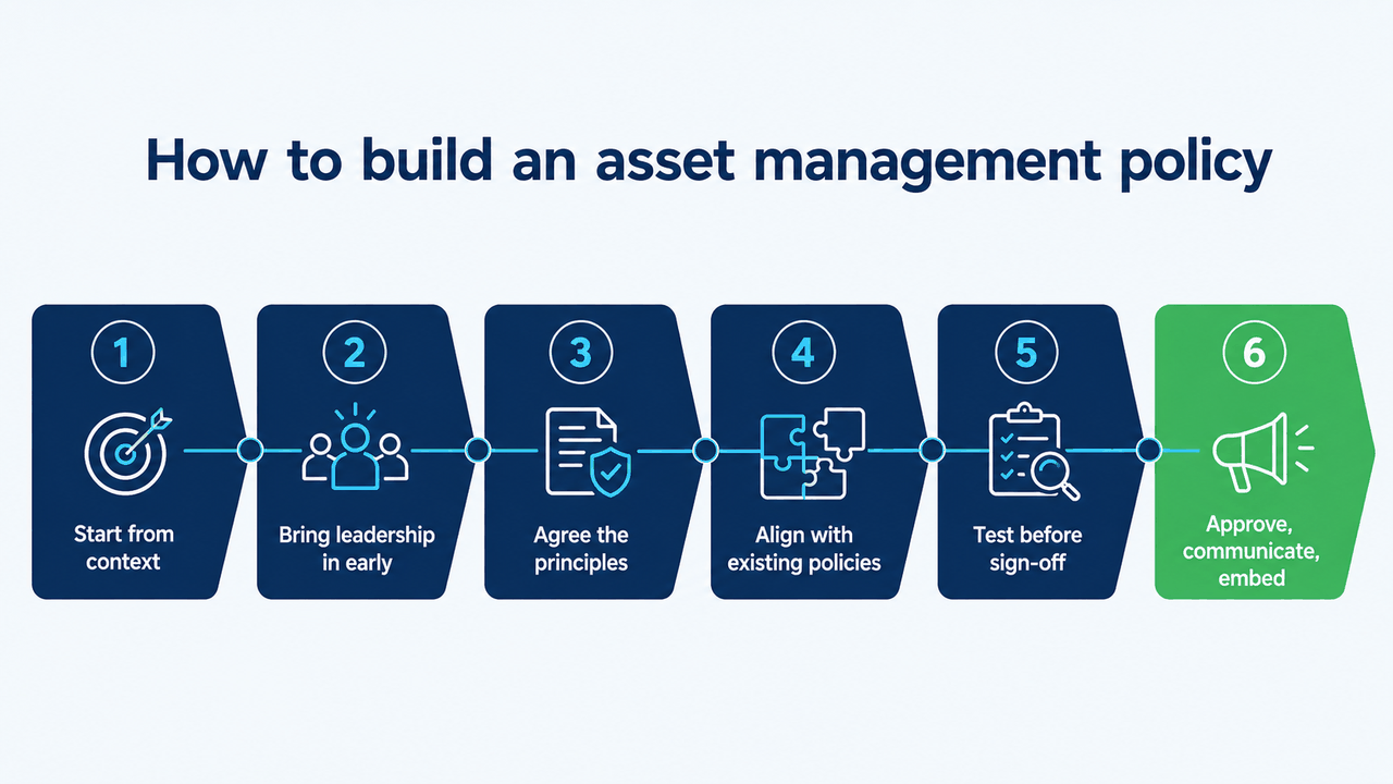 A six-step sequence for building an asset management policy, from understanding context to approve, communicate and embed.