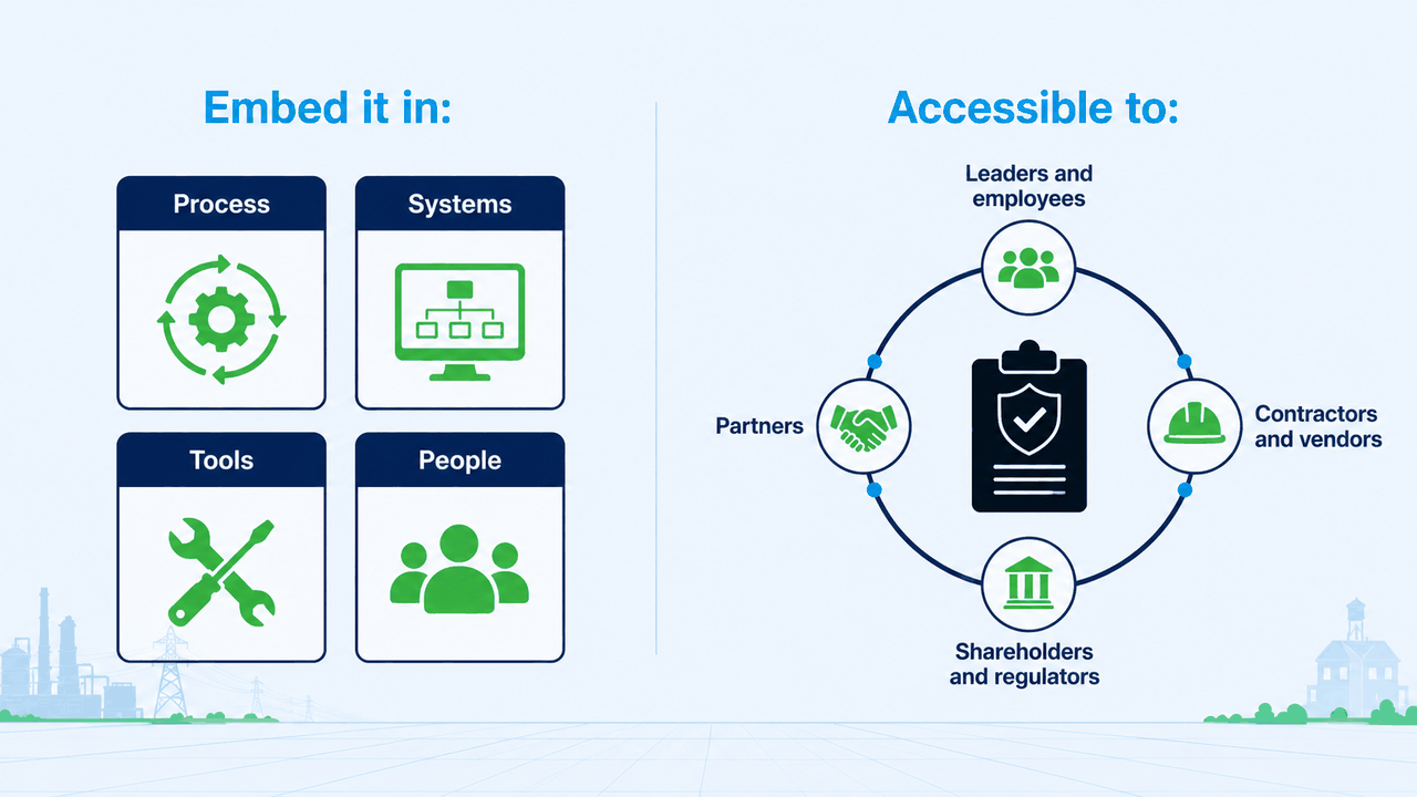 Where an asset management policy is embedded across process, systems, tools and people, and the stakeholders who can access it.