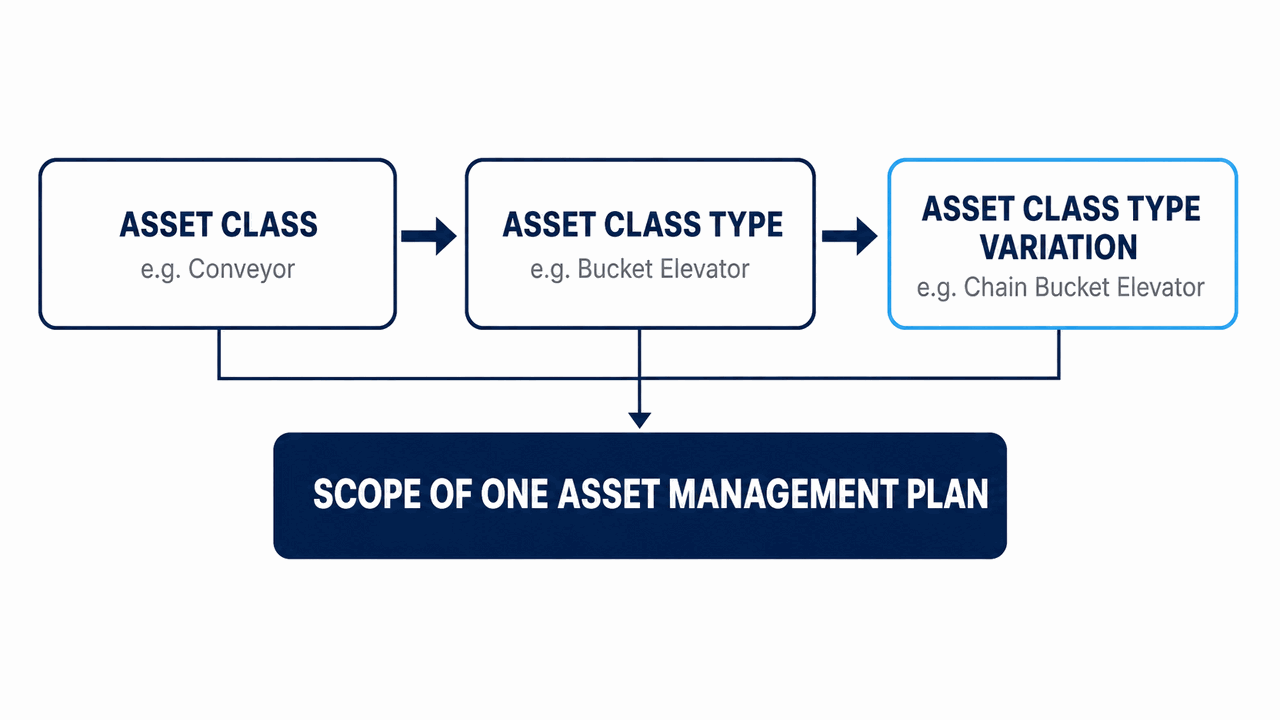 Diagram showing the asset classification hierarchy of Asset Class, Asset Class Type and Asset Class Type Variation, anchoring the scope of one Asset Management Plan.