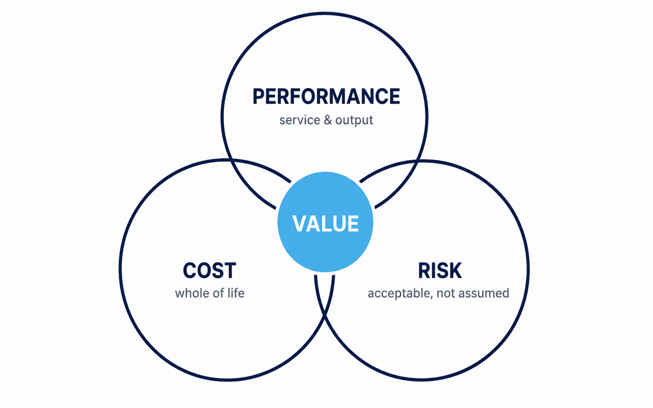 Diagram showing the cost, risk and performance balance an Asset Management Plan has to decide deliberately for one asset class, with value at the centre.