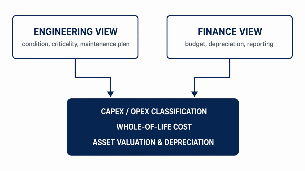 Diagram showing an Asset Management Plan bridging engineering and finance: whole-of-life cost, capital and operating expenditure, and asset valuation feeding both technical and financial decisions.