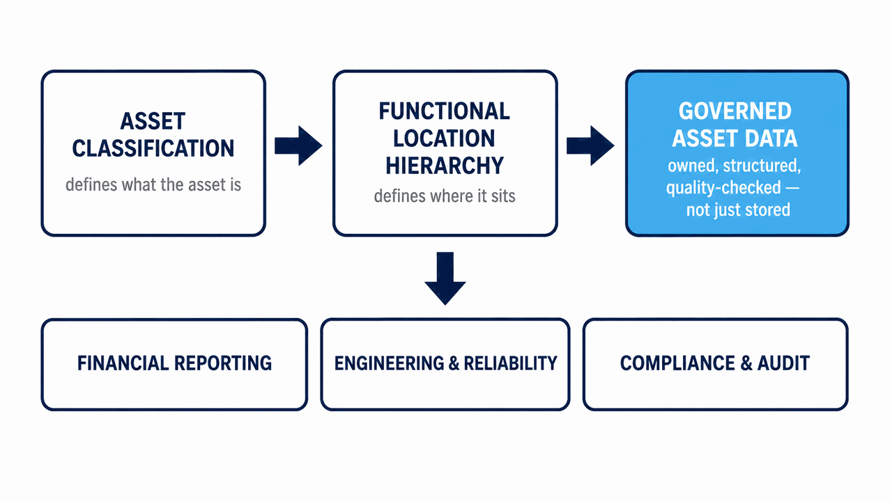 Diagram showing the data foundation of an Asset Management Plan: asset classification and functional location feeding a governed data asset that serves financial, engineering and compliance decisions.
