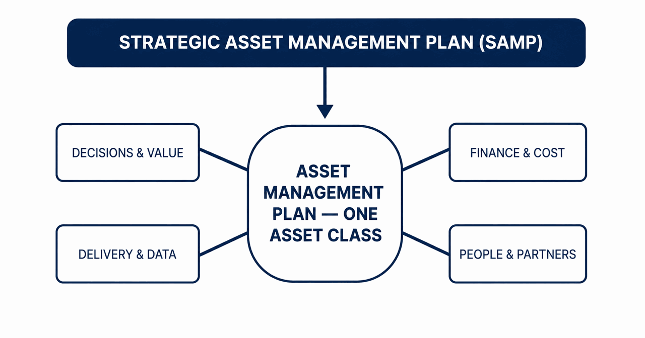 An Asset Management Plan shown as one hub connecting four equal dimensions — decisions, finance, delivery and data, and people and partners — fed by the SAMP above it.