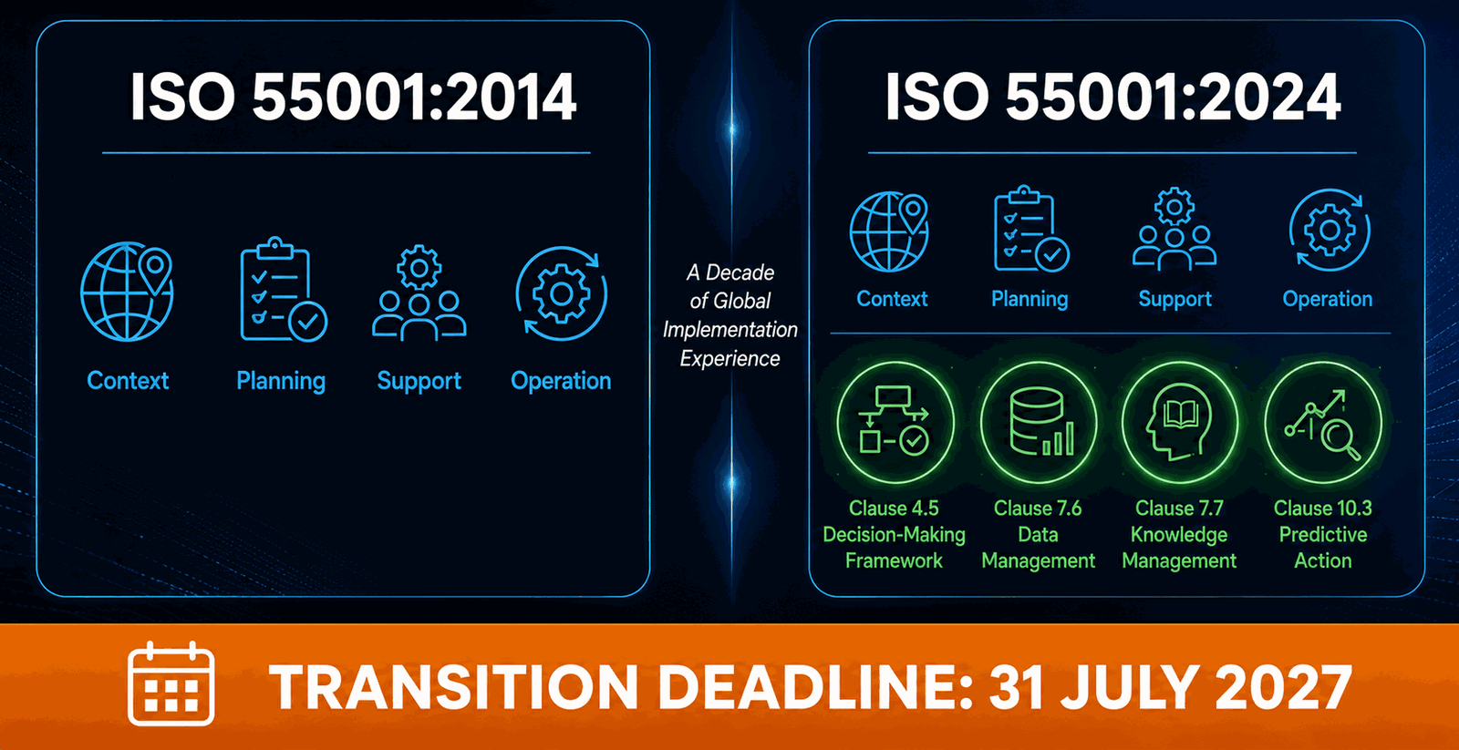 Infographic comparing ISO 55001:2014 versus ISO 55001:2024, highlighting new and revised clauses