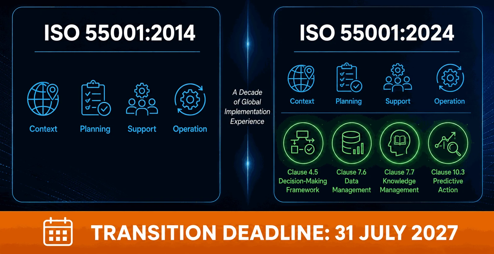 Two panels compared side by side. On the left, ISO 55001:2014 with four icons labelled Context, Planning, Support and Operation. On the right, ISO 55001:2024 with the same four plus a highlighted second row for Clause 4.5 Decision-Making Framework, Clause 7.6 Data Management, Clause 7.7 Knowledge Management and Clause 10.3 Predictive Action. Between them sits the note A Decade of Global Implementation Experience, and a band across the foot reads Transition Deadline: 31 July 2027.