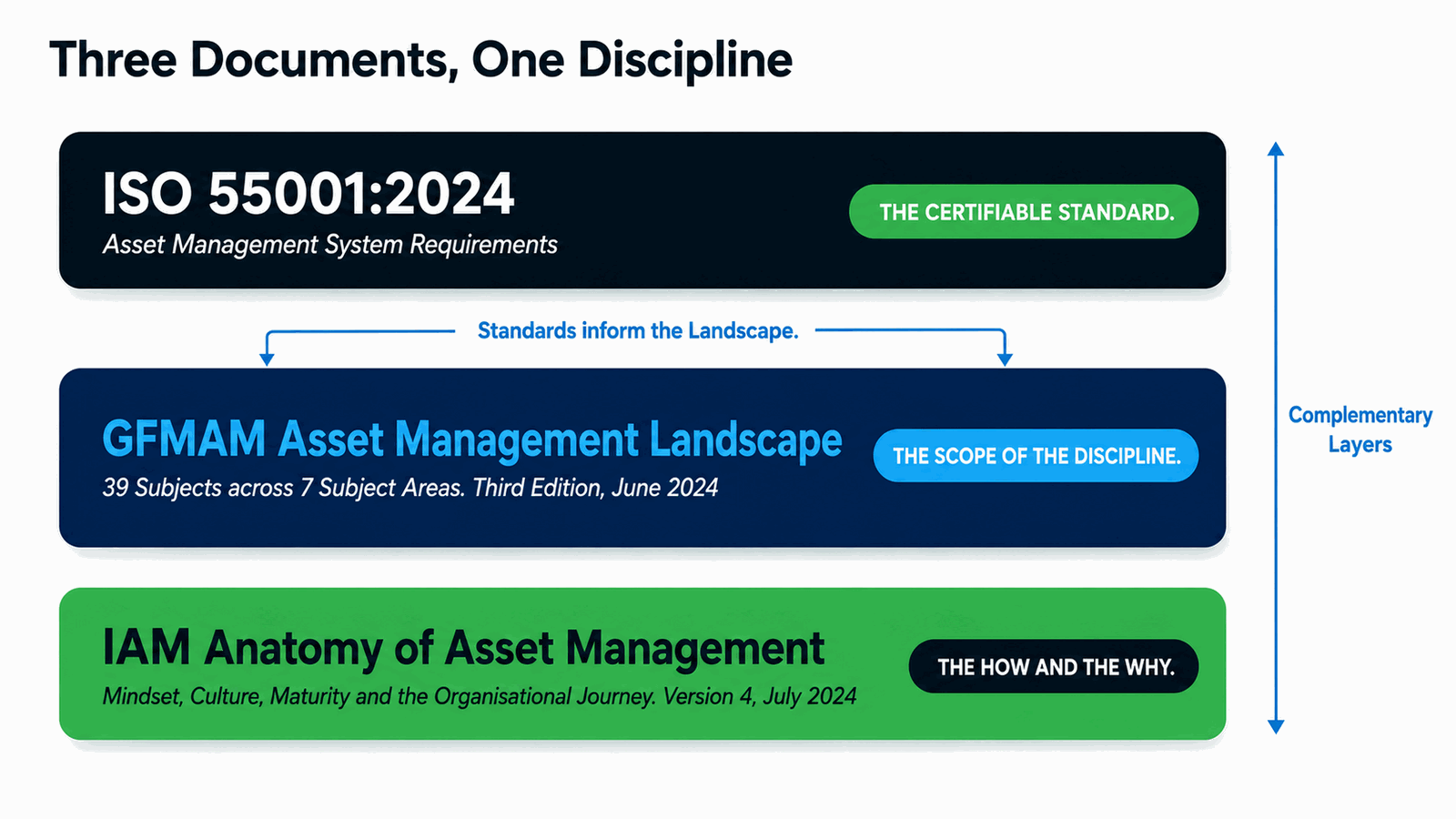 Architecture diagram showing the three complementary documents: ISO 55001:2024, GFMAM Asset Management Landscape, and IAM Anatomy of Asset Management