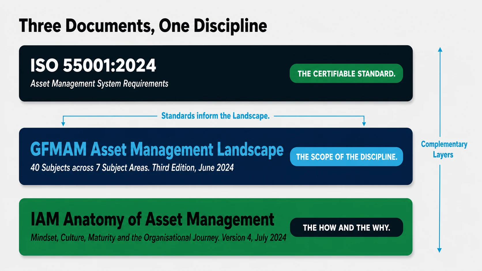 Three stacked bands under the heading Three Documents, One Discipline. At the top, ISO 55001:2024, Asset Management System Requirements, tagged the certifiable standard. A connector beneath it reads Standards inform the Landscape and points down to the second band, the GFMAM Asset Management Landscape, forty subjects across seven subject areas, third edition, June 2024, tagged the scope of the discipline. Below that, the IAM Anatomy of Asset Management, version 4, July 2024, subtitled Mindset, Culture, Maturity and the Organisational Journey, tagged the how and the why. A double-headed vertical arrow down the right, labelled Complementary Layers, spans all three.