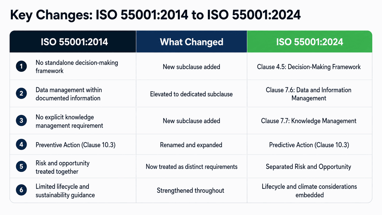 Table summarising six key changes from ISO 55001:2014 to ISO 55001:2024 including new clauses 4.5, 7.6, and 7.7
