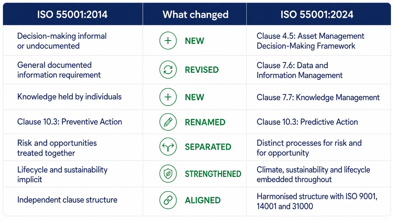 Table summarising seven key changes from ISO 55001:2014 to ISO 55001:2024, including the new clauses 4.5 and 7.7, the revised clause 7.6 and the renamed clause 10.3