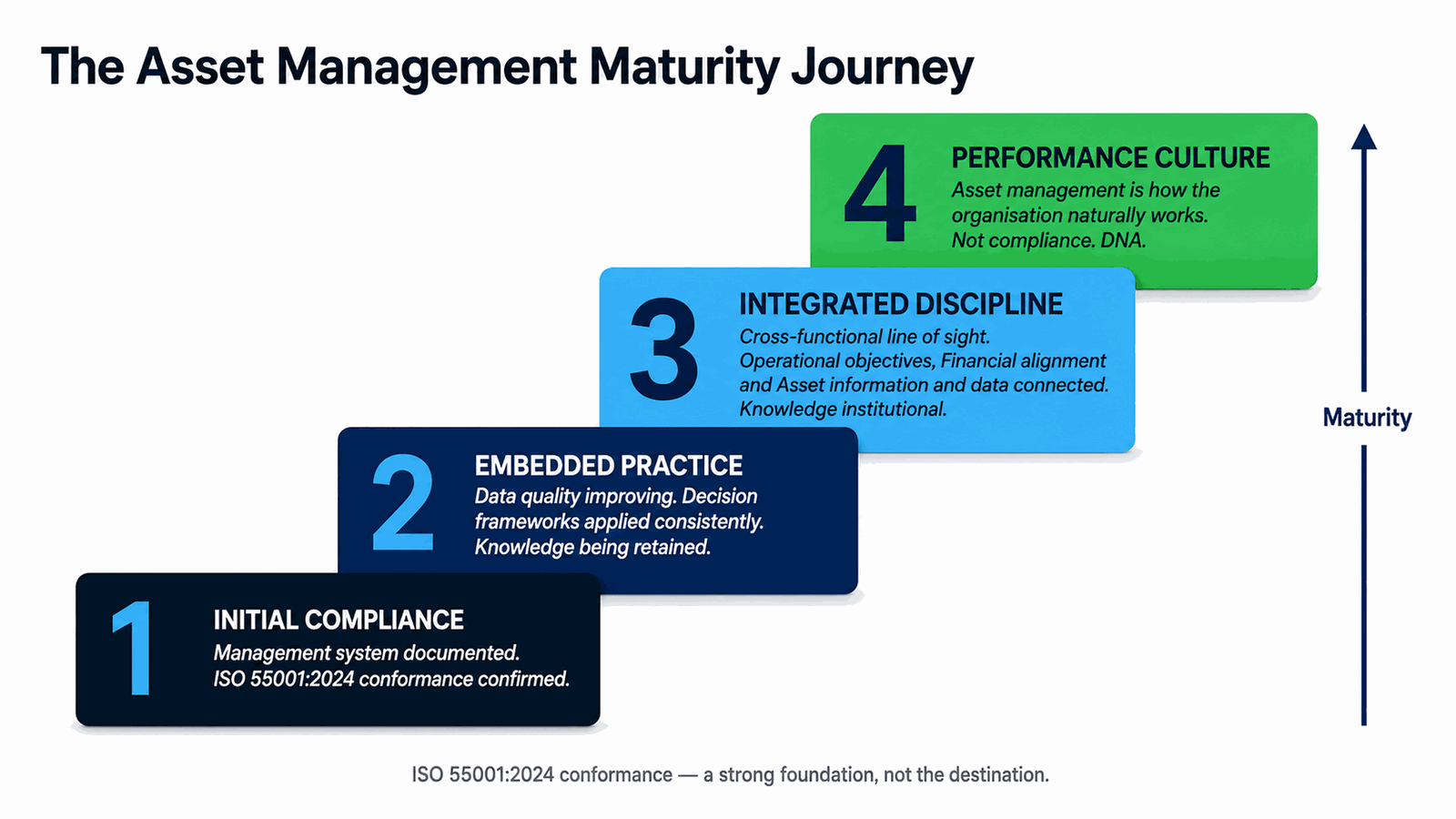 Four-step asset management maturity staircase from Initial Compliance to Performance Culture, with ISO 55001:2024 conformance as the foundation
