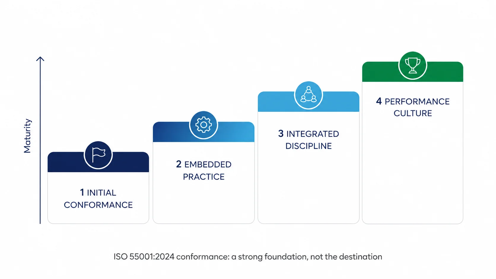 Four-step asset management maturity staircase from Initial Conformance to Performance Culture, with ISO 55001:2024 conformance as the foundation