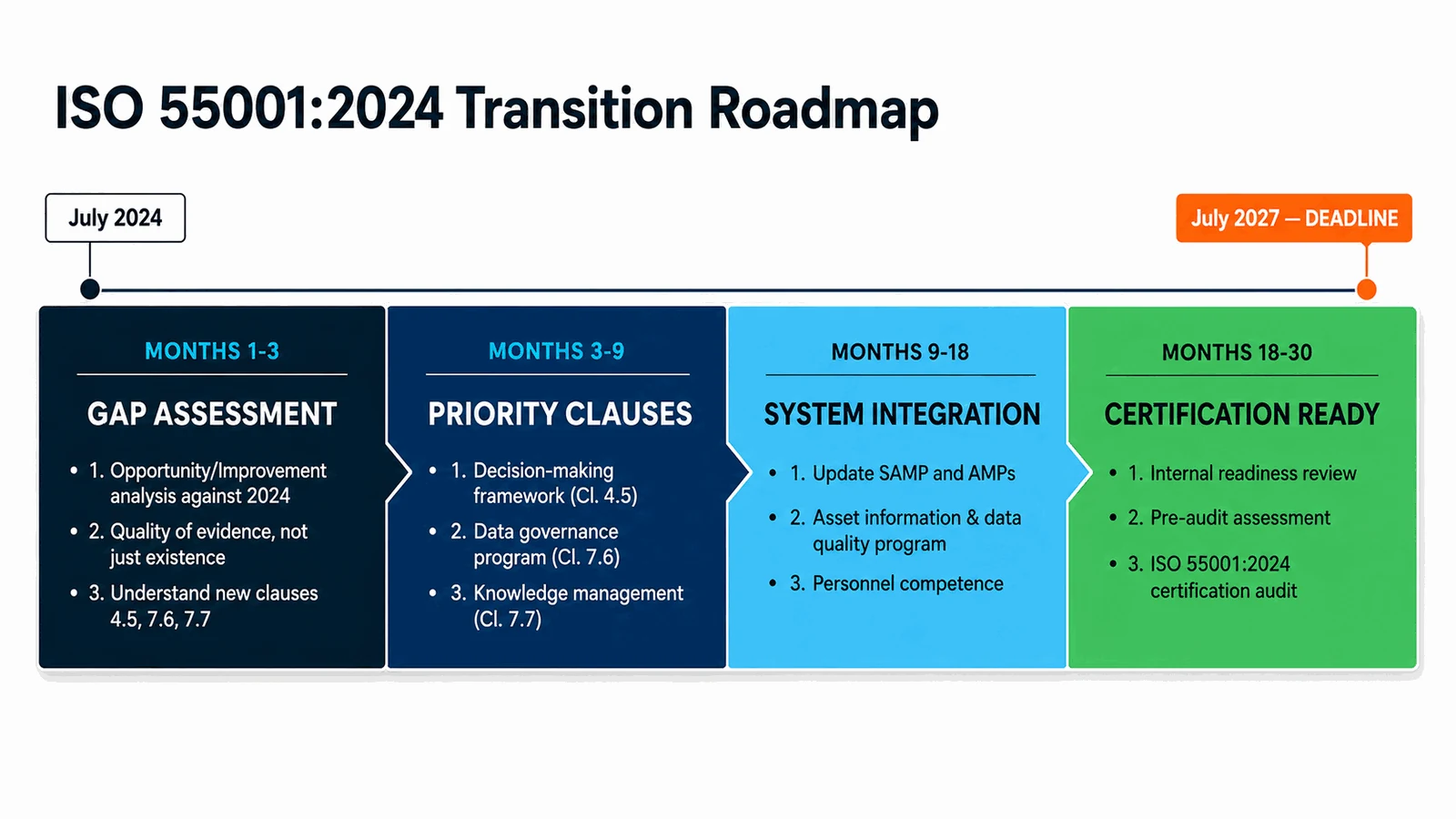 A four-phase transition roadmap running from July 2024 to the July 2027 deadline: Months 1 to 3 Gap Assessment, Months 3 to 9 Priority Clauses covering the decision-making framework, data governance and knowledge management, Months 9 to 18 System Integration, and Months 18 to 30 Certification Ready.