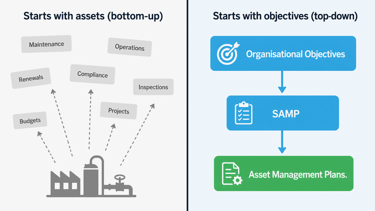 Comparison diagram: bottom-up approach starting with assets versus top-down approach starting with organisational objectives flowing through the SAMP to asset management plans.