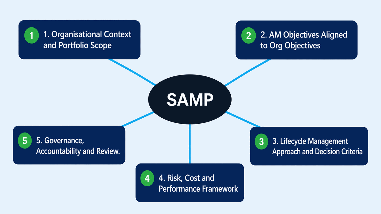 Hub-and-spoke diagram showing the five key components of a SAMP: Organisational Context, AM Objectives, Lifecycle Management Approach, Risk Cost and Performance Framework, and Governance and Review.